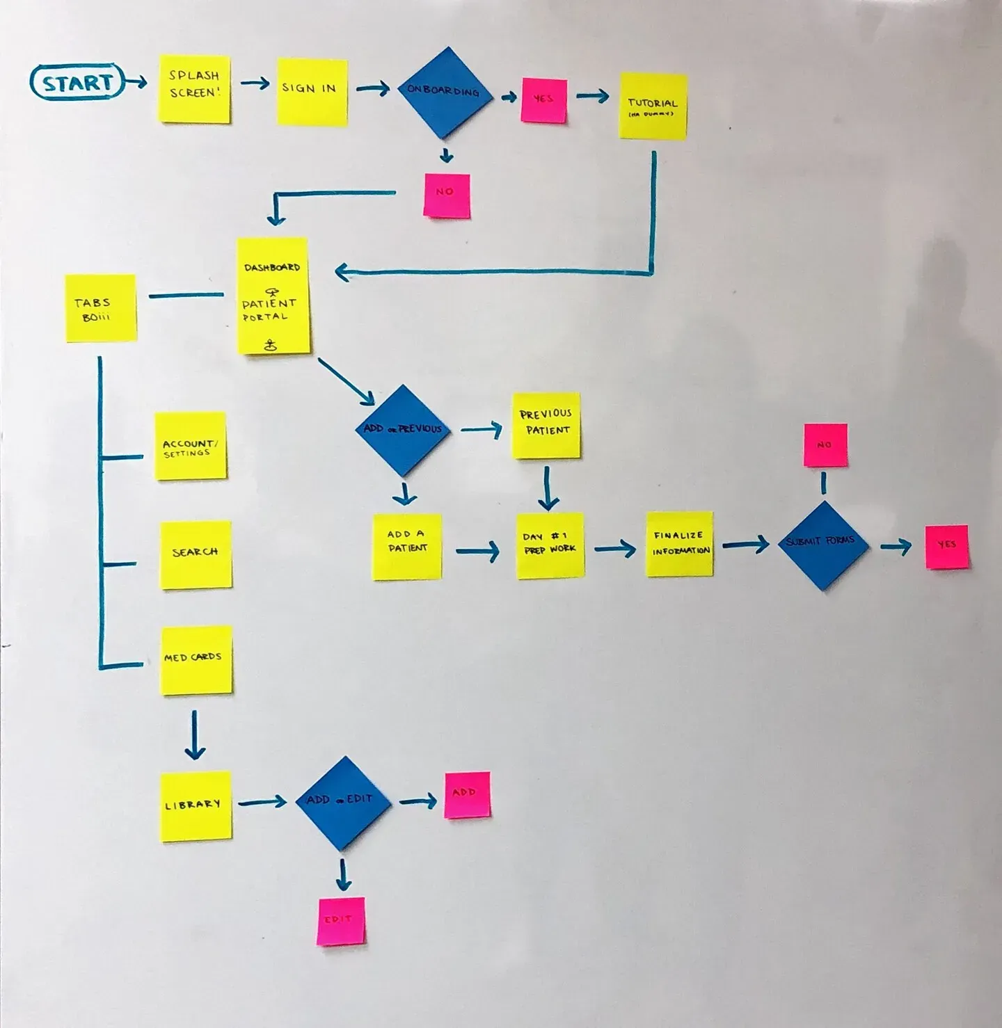 Flow Chart , Part of the Sprint Process